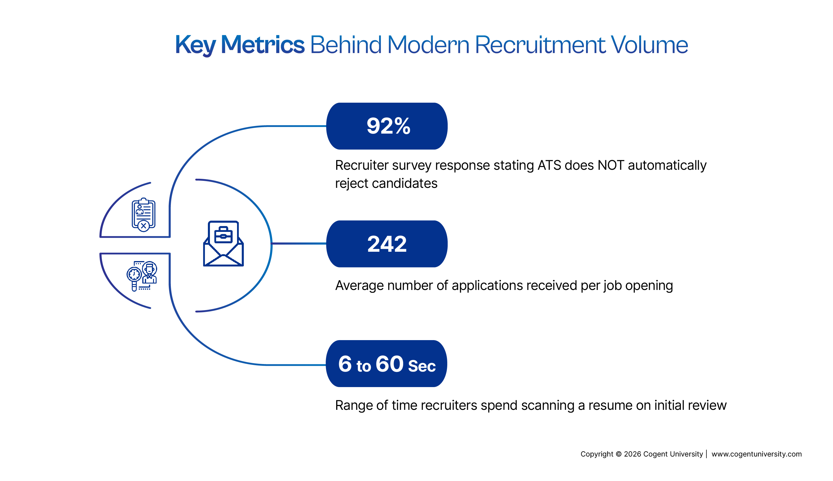 An infographic titled "Key Metrics Behind Modern Recruitment Volume" showing three hiring statistics: 92% of recruiters state ATS does not auto-reject candidates, 242 average applications per job opening, and 6 to 60 seconds average initial resume scan time.