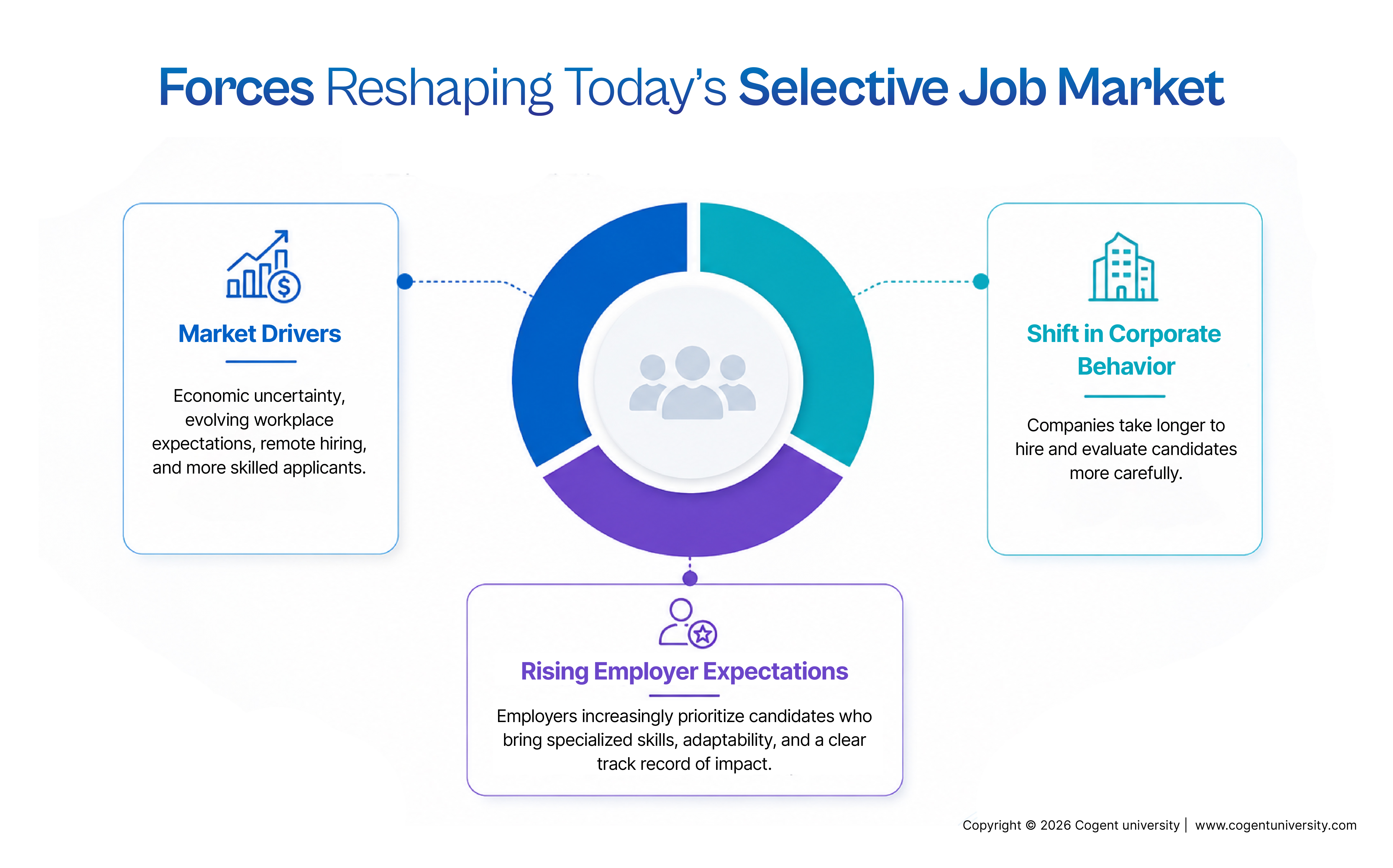 Infographic titled "Forces Reshaping Today's Selective Job Market" highlighting three key factors: Market Drivers, Shift in Corporate Behavior, and Rising Employer Expectations