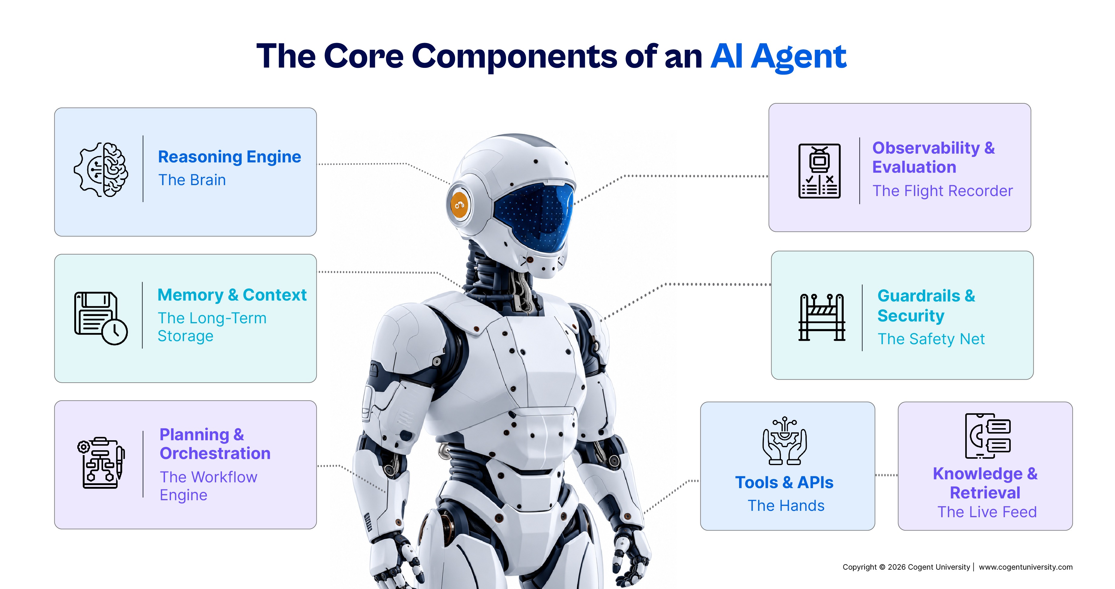 An infographic titled "The Core Components of an AI Agent" featuring a futuristic robot in the center connected to six core function boxes: Reasoning Engine, Memory & Context, Planning & Orchestration, Observability & Evaluation, Guardrails & Security, and Tools & APIs paired with Knowledge & Retrieval.