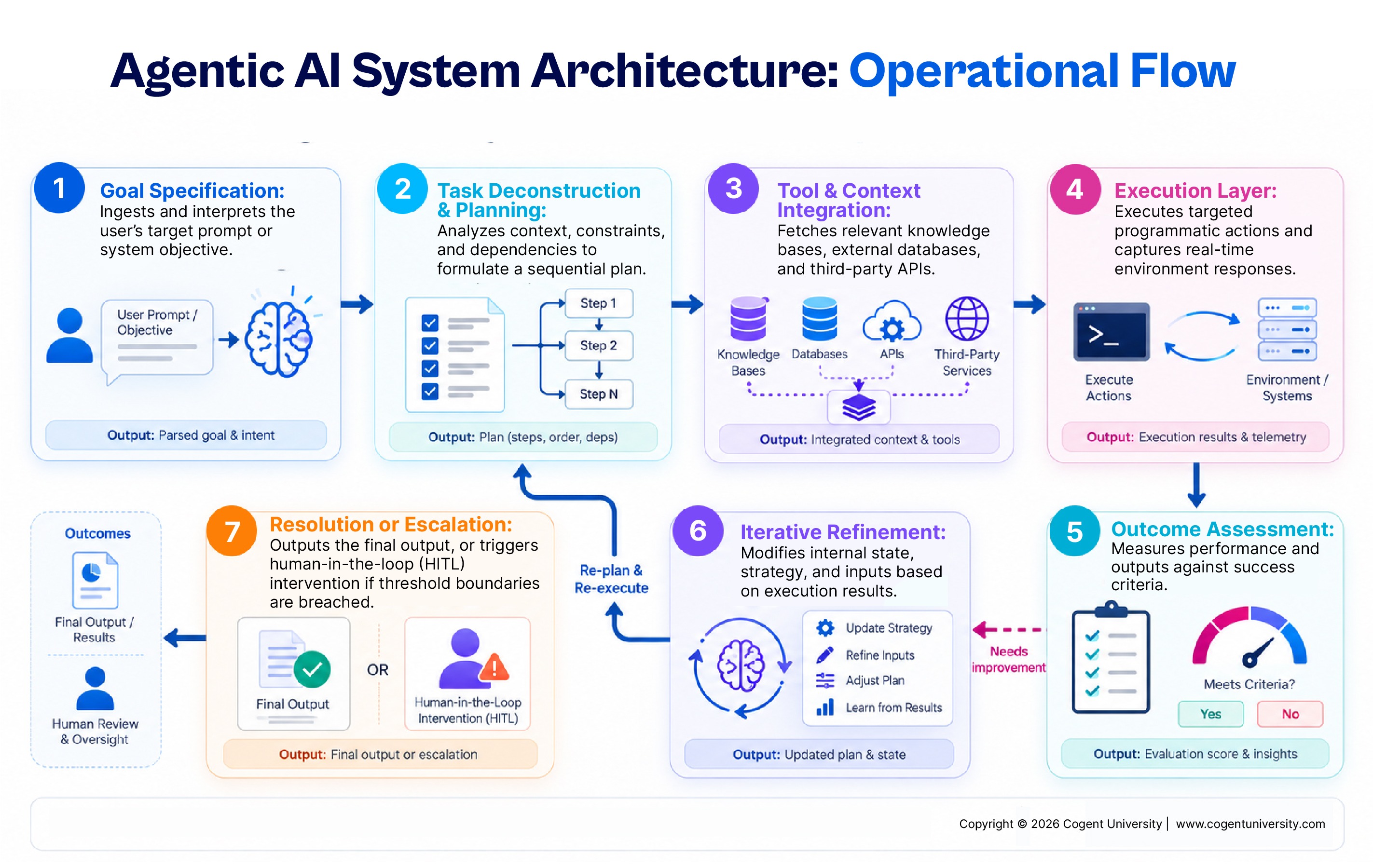 Flowchart diagram titled "Agentic AI System Architecture: Operational Flow" illustrating a 7-step process from user goal specification, task planning, tool integration, and execution to outcome assessment, iterative refinement loops, and final resolution or human escalation.