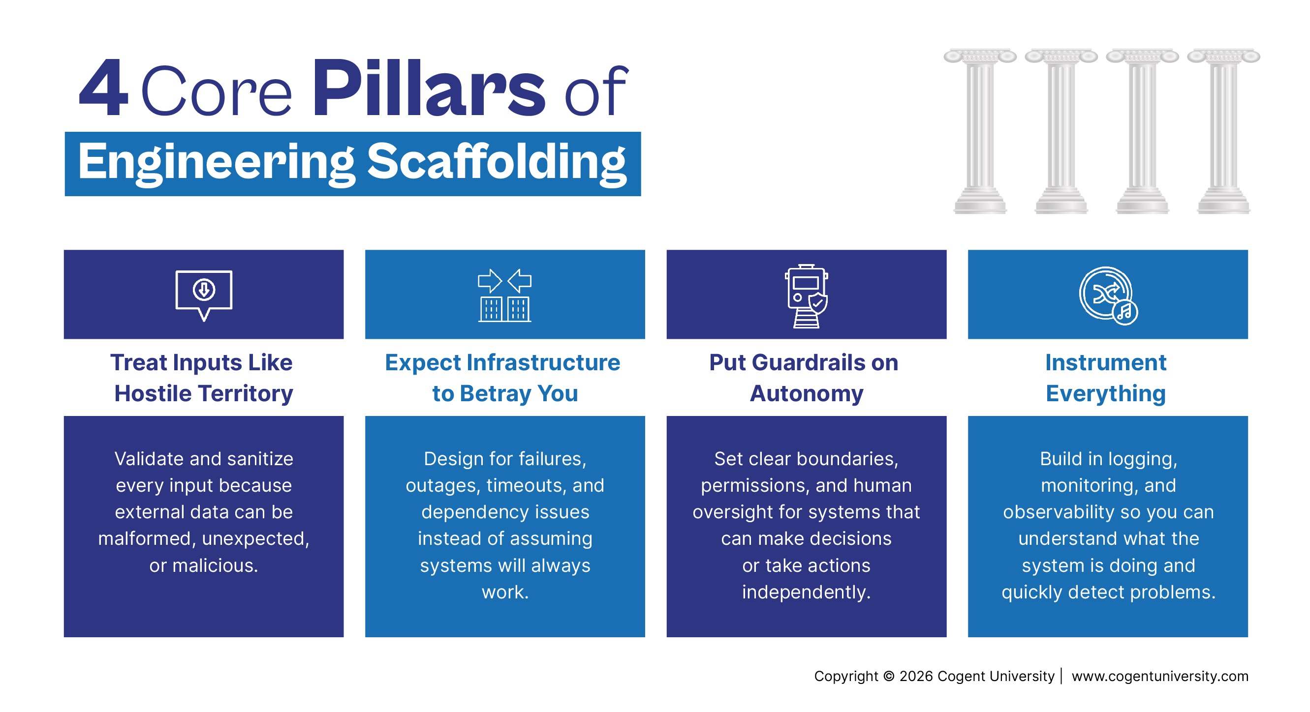 Infographic titled "4 Core Pillars of Engineering Scaffolding" outlining four key principles for production AI agents: Treat Inputs Like Hostile Territory, Expect Infrastructure to Betray You, Put Guardrails on Autonomy, and Instrument Everything.