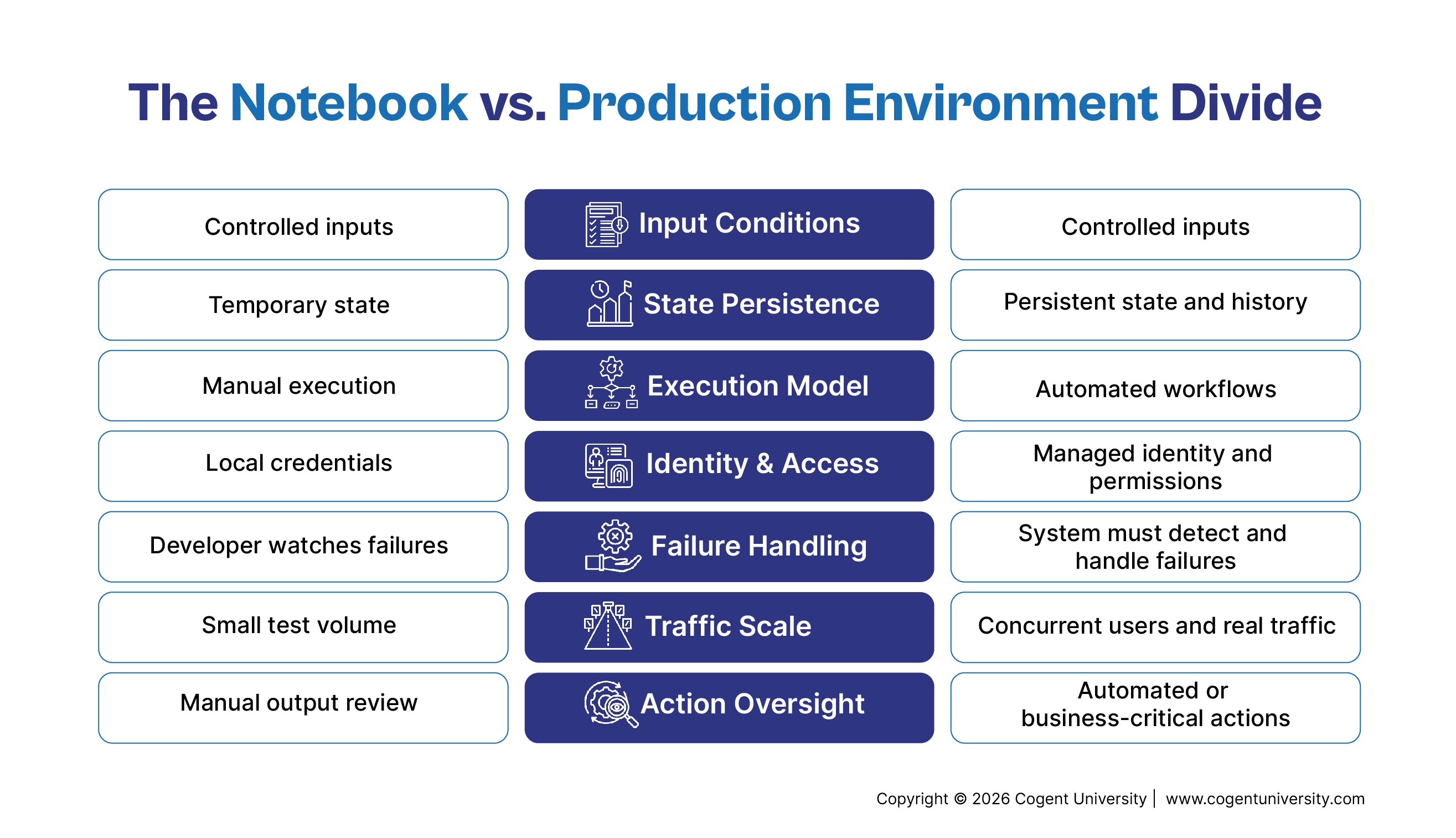 Infographic titled "The Notebook vs. Production Environment Divide" comparing key differences across input conditions, state persistence, execution model, identity and access, failure handling, traffic scale, and action oversight.
