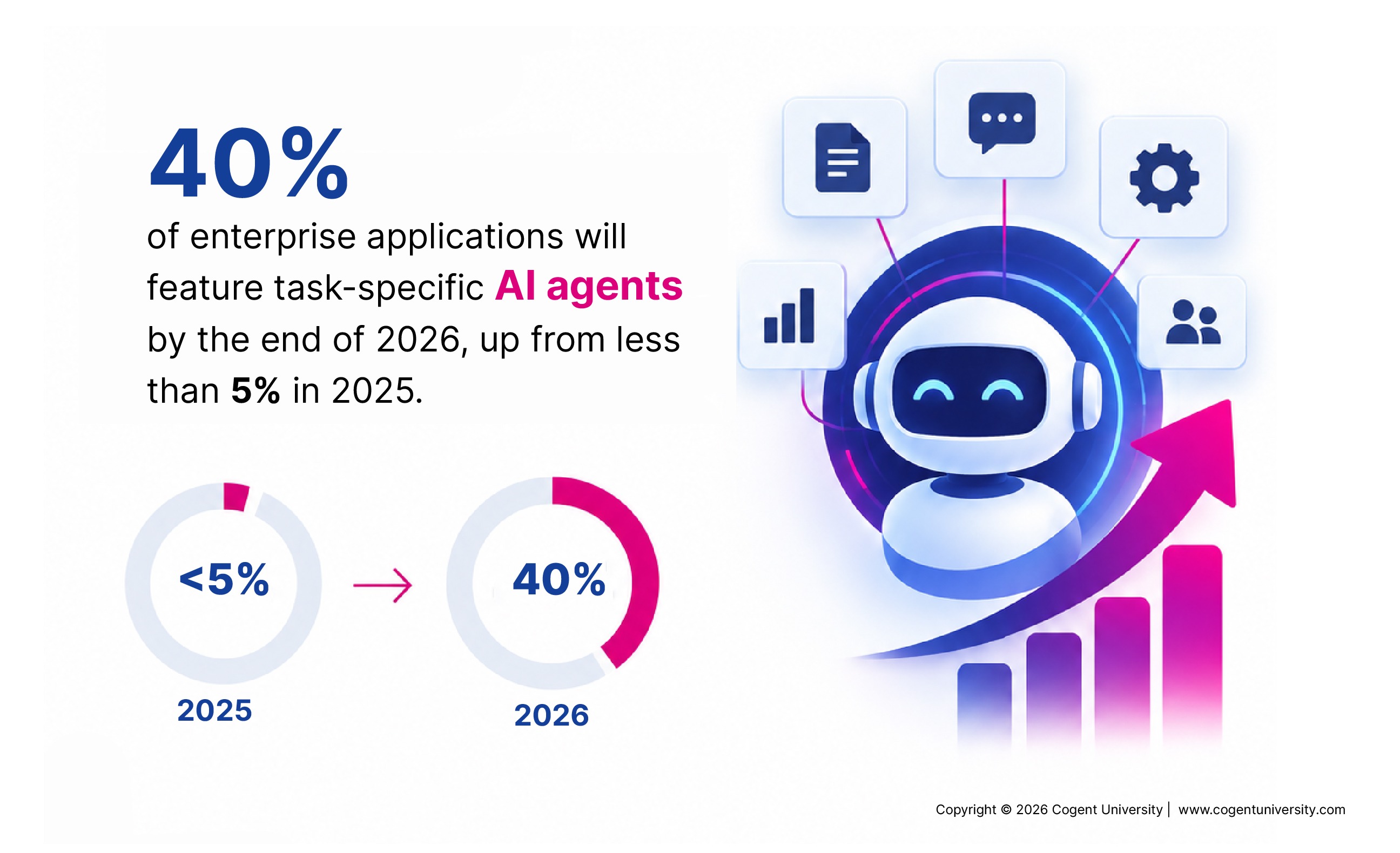 Infographic showing that 40% of enterprise applications are expected to feature task-specific AI agents by the end of 2026, up from less than 5% in 2025, illustrated with an AI robot and growth chart.