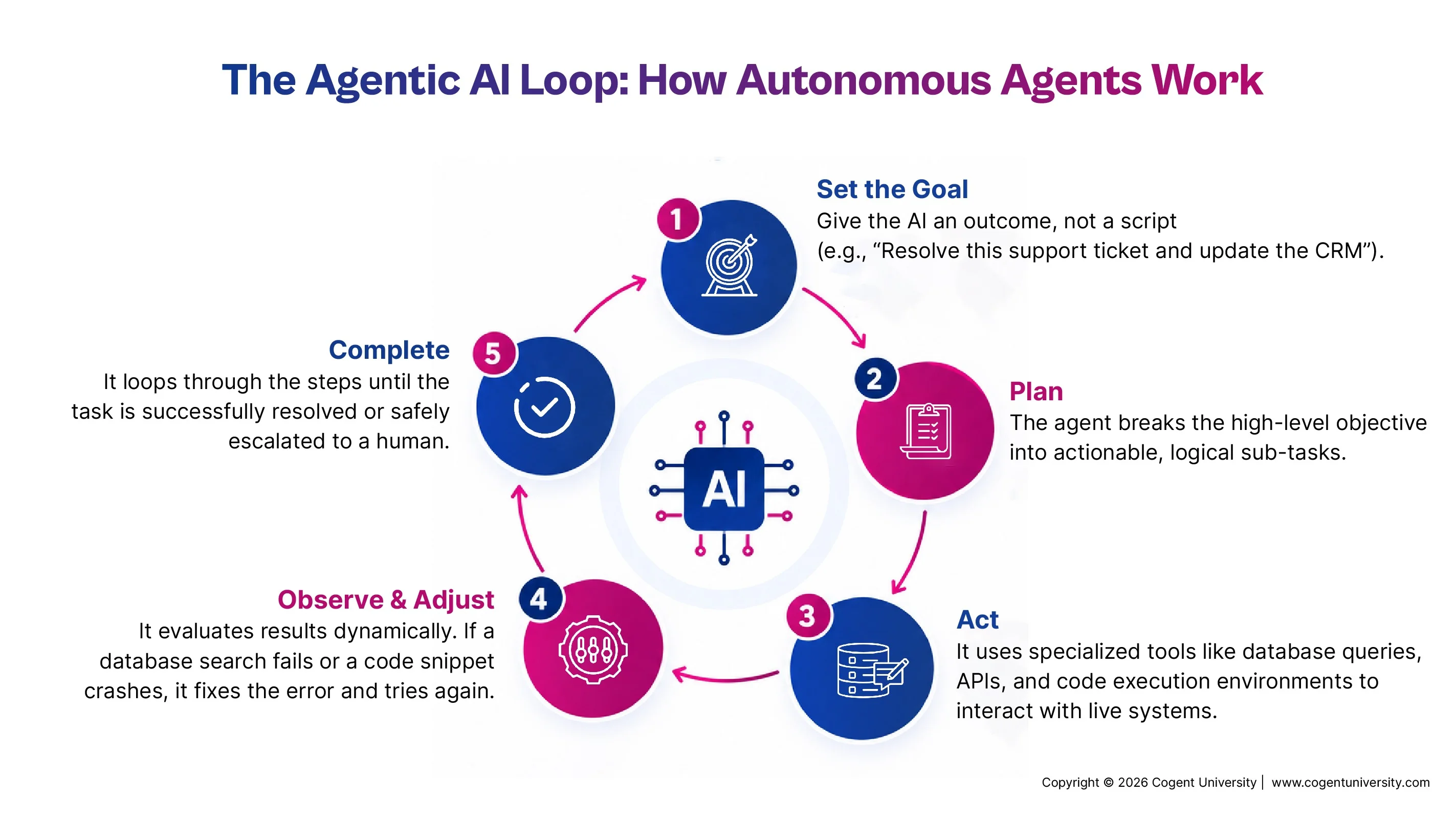 Infographic illustrating the five-step Agentic AI loop: Set the Goal, Plan, Act, Observe & Adjust, and Complete, showing how autonomous AI agents continuously plan, execute tasks, evaluate results, and adapt until the objective is achieved.