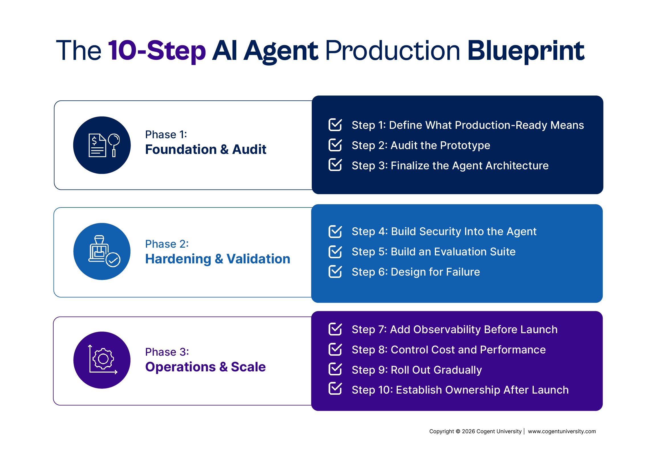 Infographic titled 'The 10-Step AI Agent Production Blueprint' showing 10 steps categorized into three main phases: Phase 1 (Foundation & Audit), Phase 2 (Hardening & Validation), and Phase 3 (Operations & Scale)."