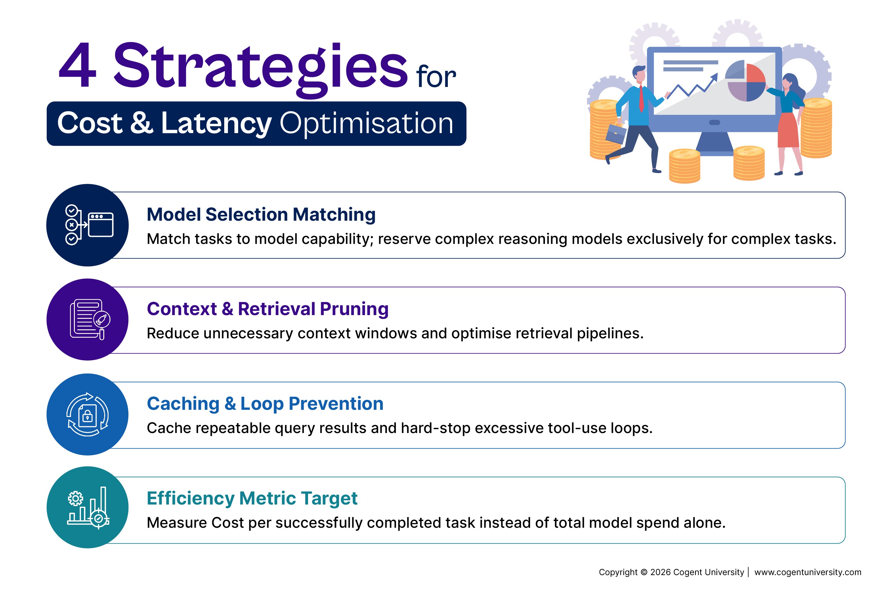 Infographic titled '4 Strategies for Cost & Latency Optimisation' detailing four key techniques: Model Selection Matching, Context & Retrieval Pruning, Caching & Loop Prevention, and Efficiency Metric Target.