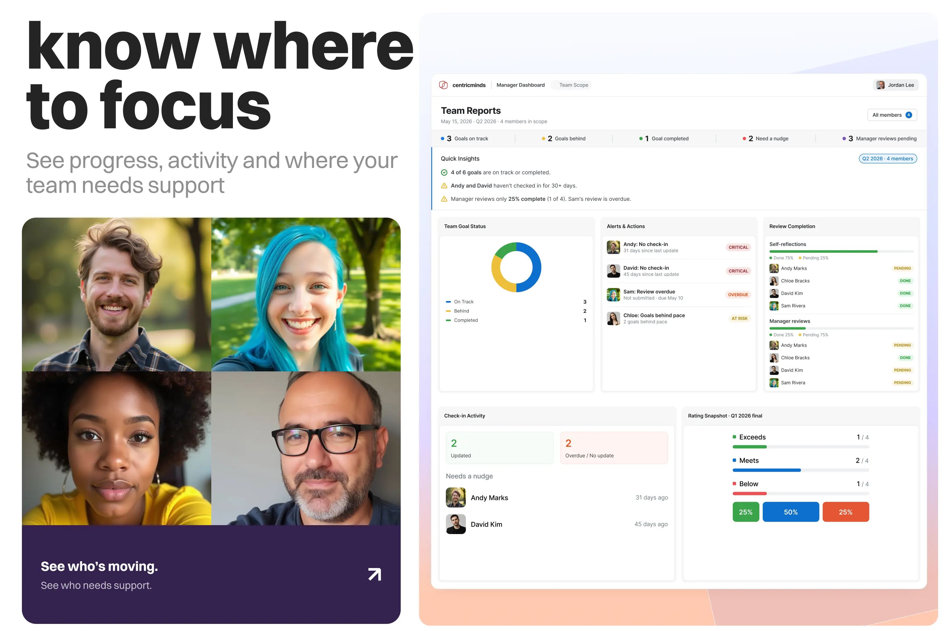 CentricMinds manager dashboard showing team goal status, overdue check-ins, alerts and review completion for a team of four.