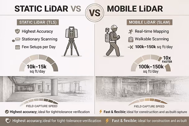 Comparison chart of Static LiDAR vs Mobile LiDAR showing features, accuracy, speed, and settings in a neutral color scheme.