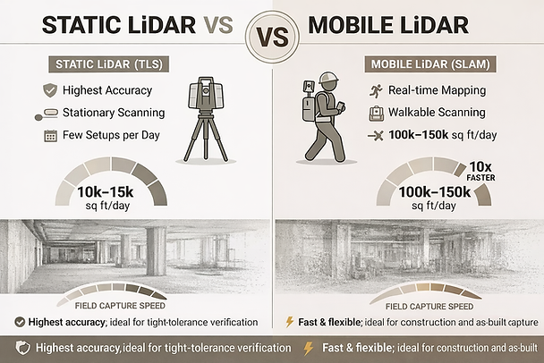 Comparison chart of Static LiDAR vs Mobile LiDAR showing features, accuracy, speed, and settings in a neutral color scheme.
