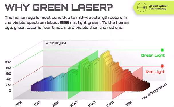 Graph comparing green light 550 nm versus red laser light visibility spectrum explaining why green lasers have superior visibility for laser level accuracy