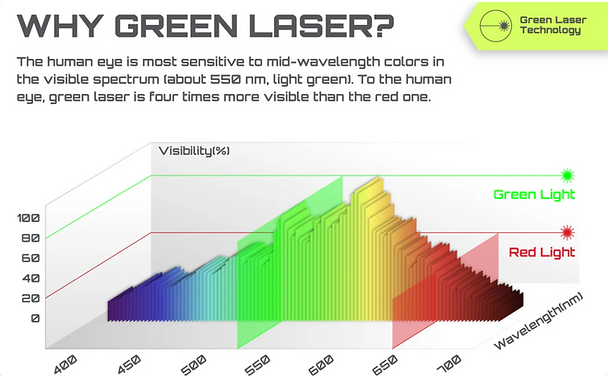 Graph comparing green light 550 nm versus red laser light visibility spectrum explaining why green lasers have superior visibility for laser level accuracy