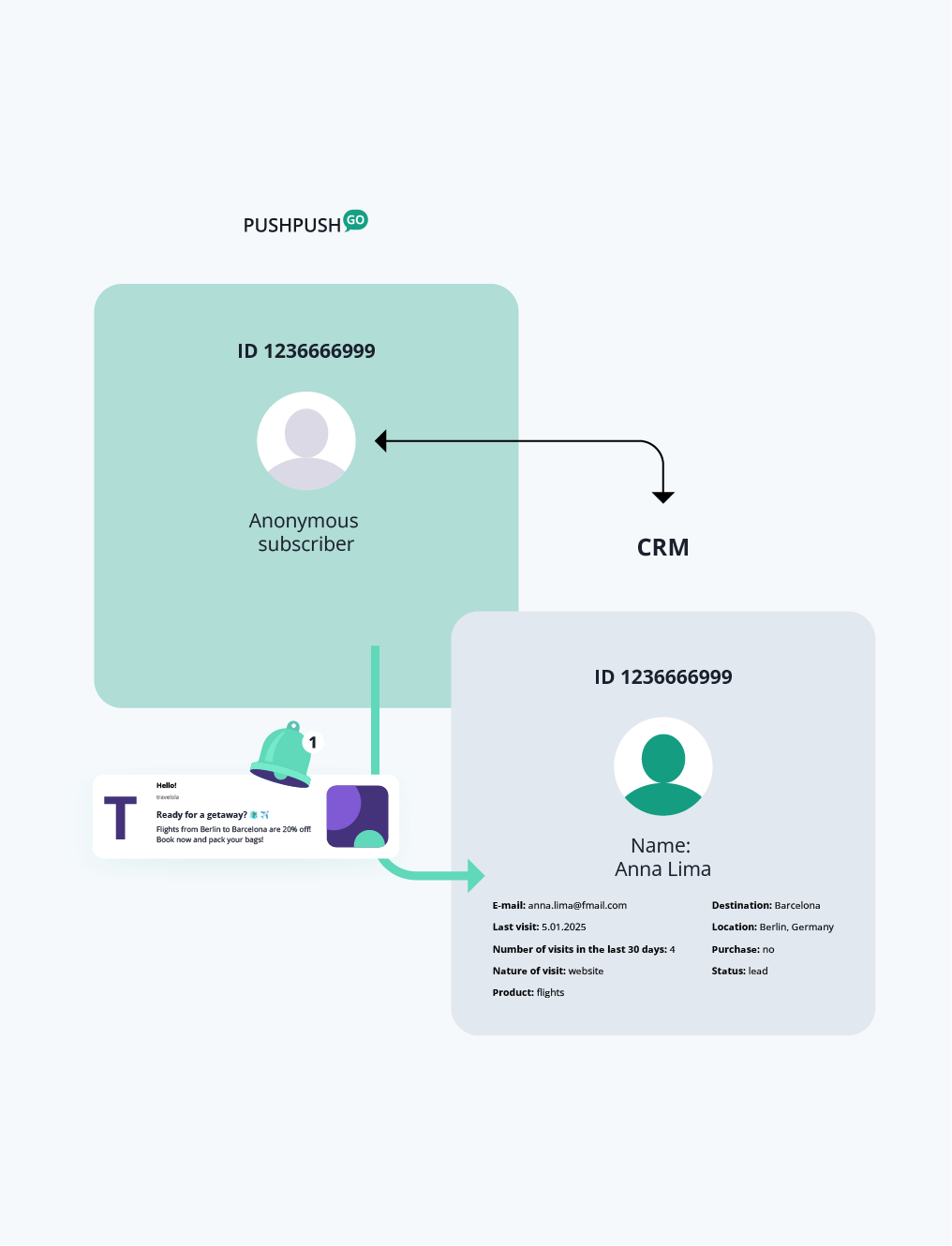 personalization in transactional push notifications