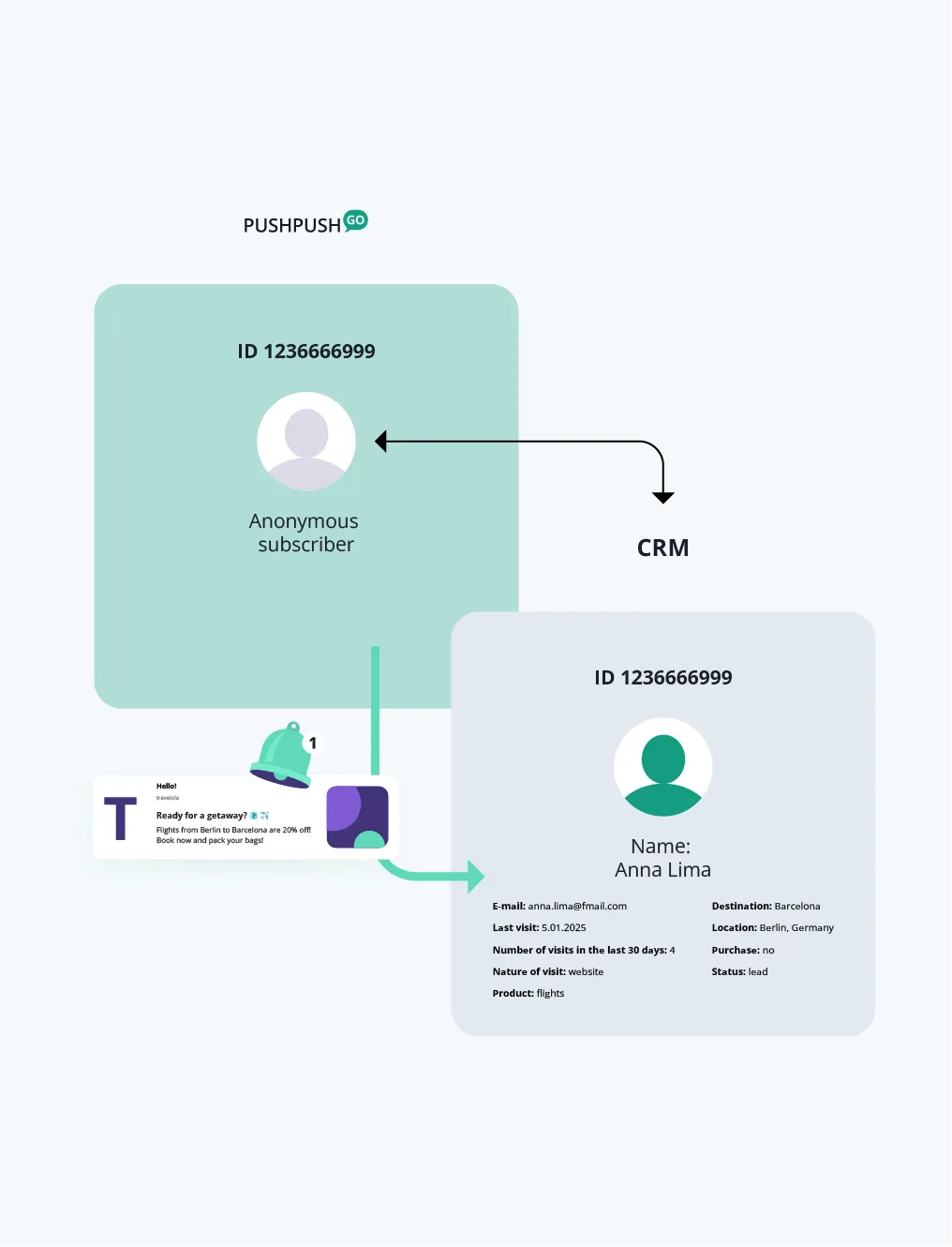 personalization in transactional push notifications
