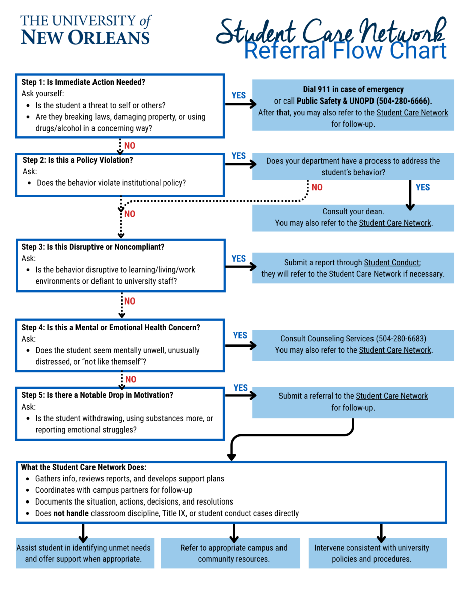 This document is a flowchart titled “Student Care Network”, outlining a step-by-step process to assess student behavior and determine whether to refer a student to the Student Care Network at LSU New Orleans. The chart includes five decision points and a summary of actions.  Step 1: Is Immediate Action Needed? Questions to ask:  Is the student a threat to self or others?  Are they breaking laws, damaging property, or using drugs/alcohol in a concerning way? → If YES, call 911 or Public Safety/UNOPD at 504-280-6666, then refer to the Student Care Network for follow-up. → If NO, continue to Step 2.  Step 2: Is this a Policy Violation? Question to ask:  Does the behavior violate institutional policy? → If YES, consult your dean or submit a report to Student Conduct at uno.guardianconduct.com/incident-reporting/new. Student Conduct will refer to the Student Care Network if needed. → If NO, continue to Step 3.  Step 3: Is this Disruptive or Noncompliant? Question to ask:  Is the behavior disruptive to the learning/living/work environment or defiant toward university staff? → If YES, submit a Student Care Network referral. → If NO, continue to Step 4.  Step 4: Is this a Mental or Emotional Health Concern? Question to ask:  Does the student seem mentally unwell, unusually distressed, or “not like themself”? → If YES, consult Counseling Services at 504-280-6683 or submit a referral to the Student Care Network. → If NO, continue to Step 5.  Step 5: Is there a Notable Drop in Motivation? Question to ask:  Is the student withdrawing, using substances more, or reporting emotional struggles? → If YES, submit a referral to the Student Care Network. → If NO, assess if your department can support the student directly.  What the Student Care Network Does:  Gathers information, reviews reports, and develops student support plans  Coordinates with campus partners for follow-up  Documents the situation and actions taken  Does not directly handle classroom discipline, Title IX, or conduct cases  General Guidance:  Assist students in identifying unmet needs  Refer to campus or community resources as appropriate  Intervene consistent with university policy  Submit referrals via uno.guardianconduct.com/incident-reporting/new