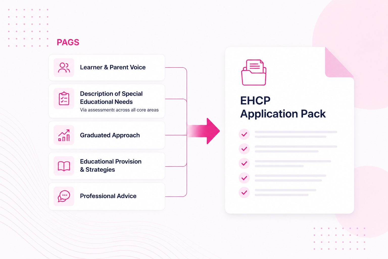 PAGS builds the EHCP Application Pack from learner voice, needs description, graduated approach, provision and professional advice