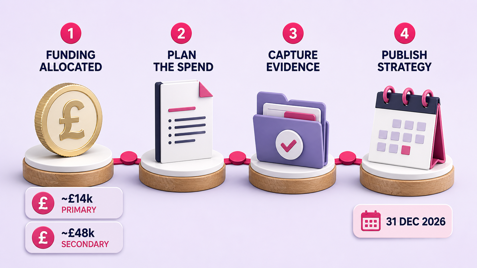 Four-stage funding journey: funding allocated, plan the spend, capture evidence, publish strategy