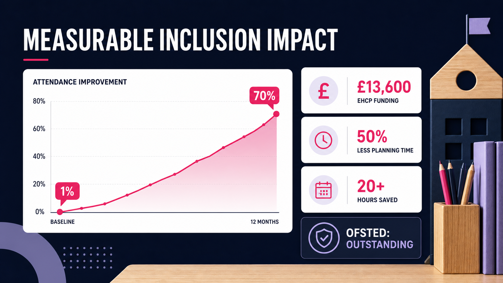 Measurable inclusion impact: attendance rising from 1% to 70%, plus funding and time-saving evidence