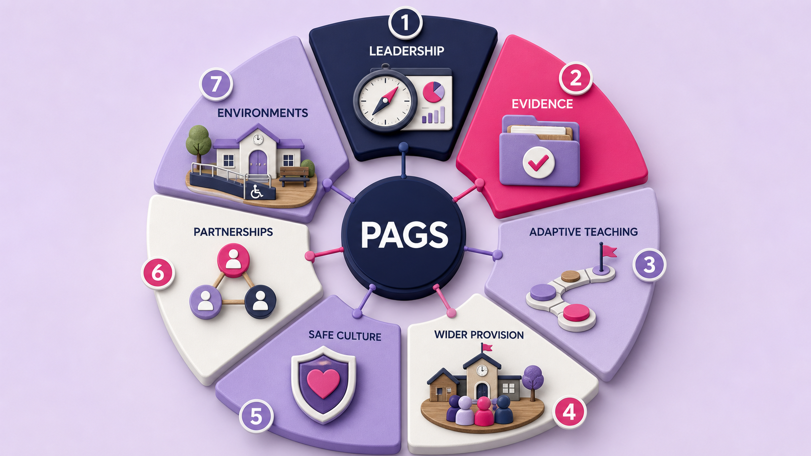 The seven DfE inclusion themes shown as a wheel around a central PAGS hub