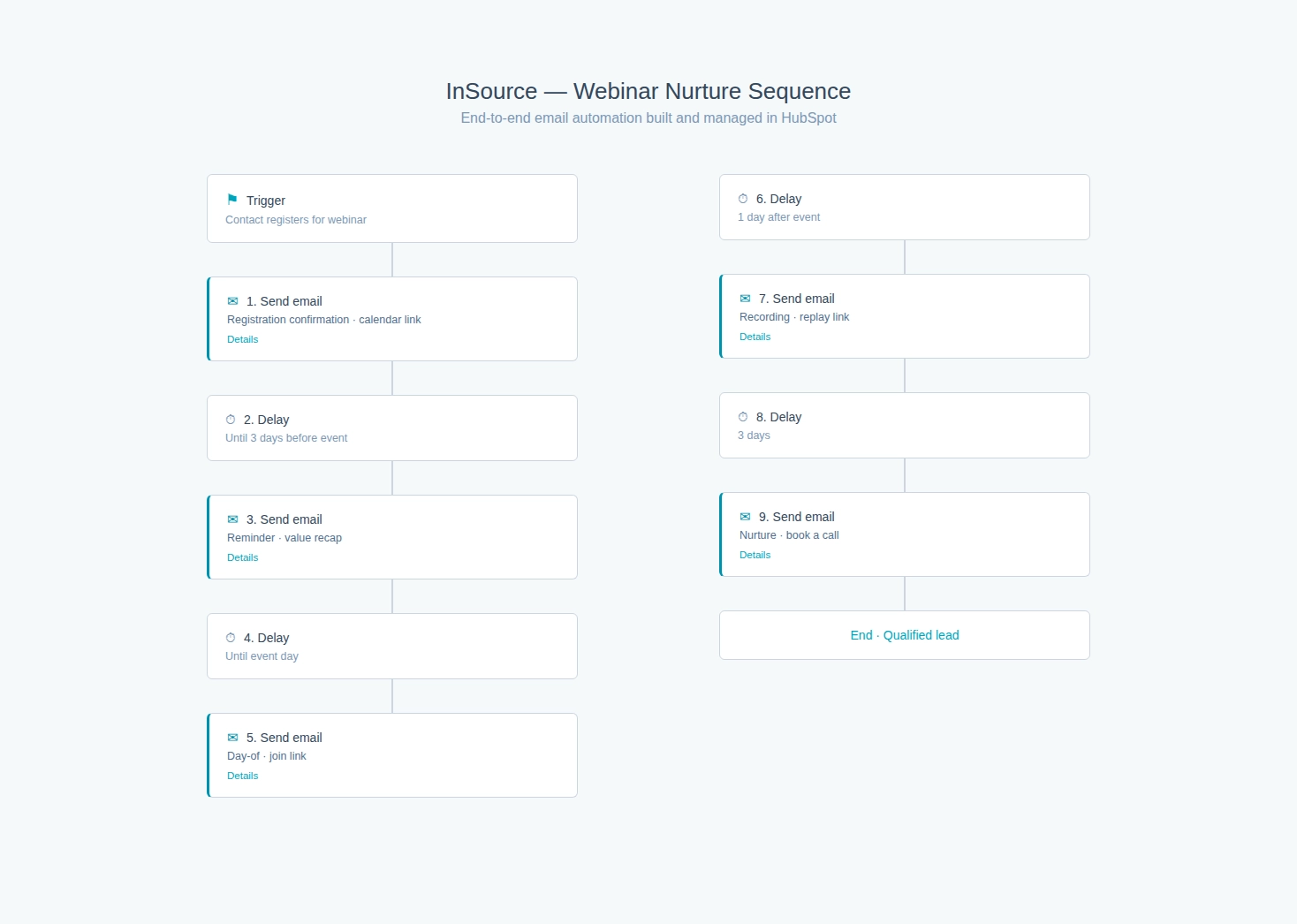  InSource B2B Webinar Campaign