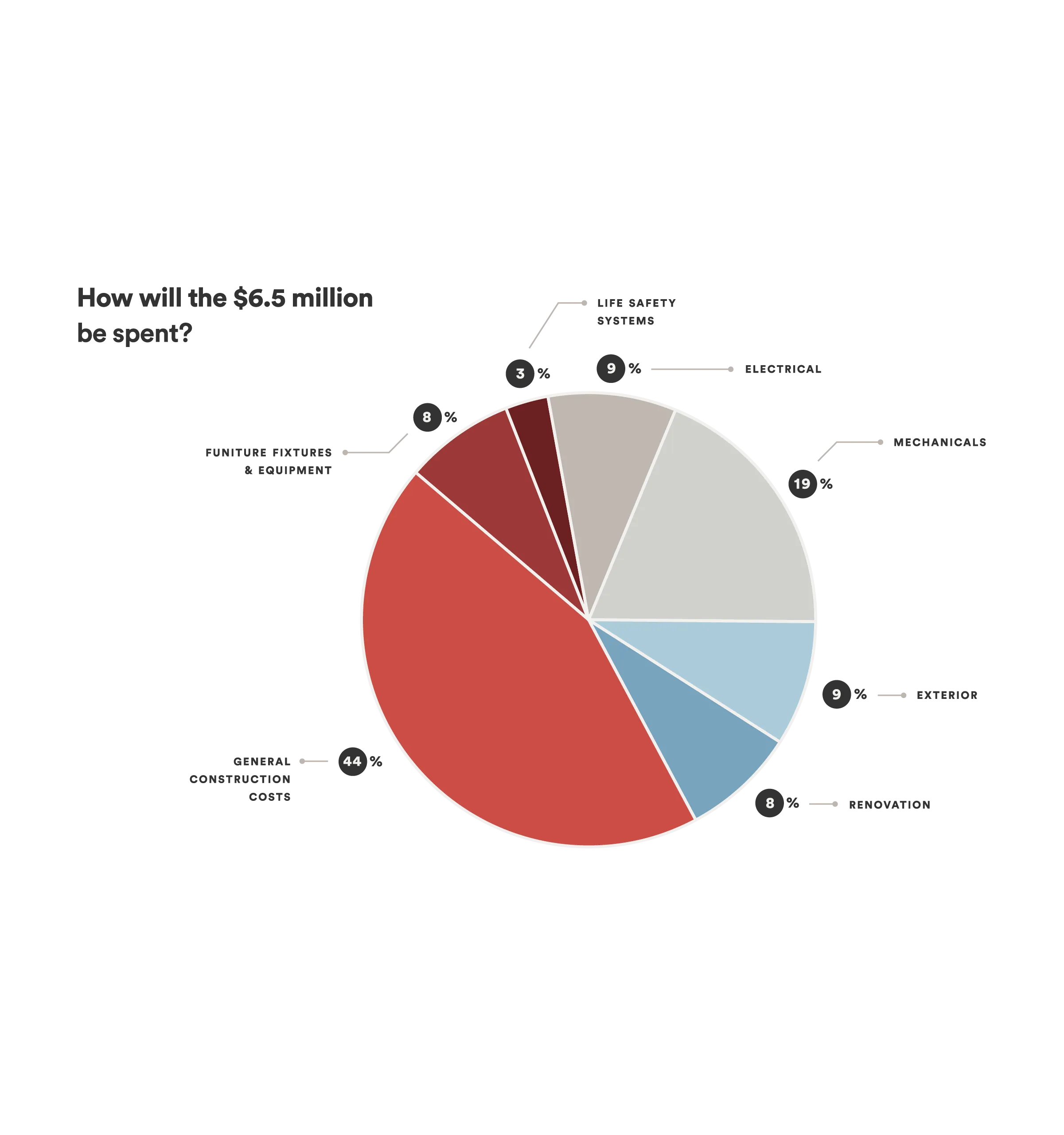Pie chart showing distribution of lost assets: 44% money laundering and criminal enterprises, 19% fraud, 9% embezzlement, 9% corruption, 8% identity theft, 8% ransomware, and 3% cryptocurrency crime.