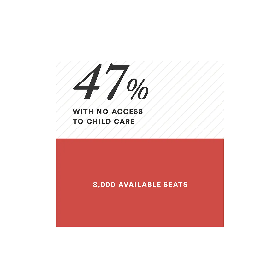 Graphic showing 47% with no access to child care and 8,000 available seats in red box.