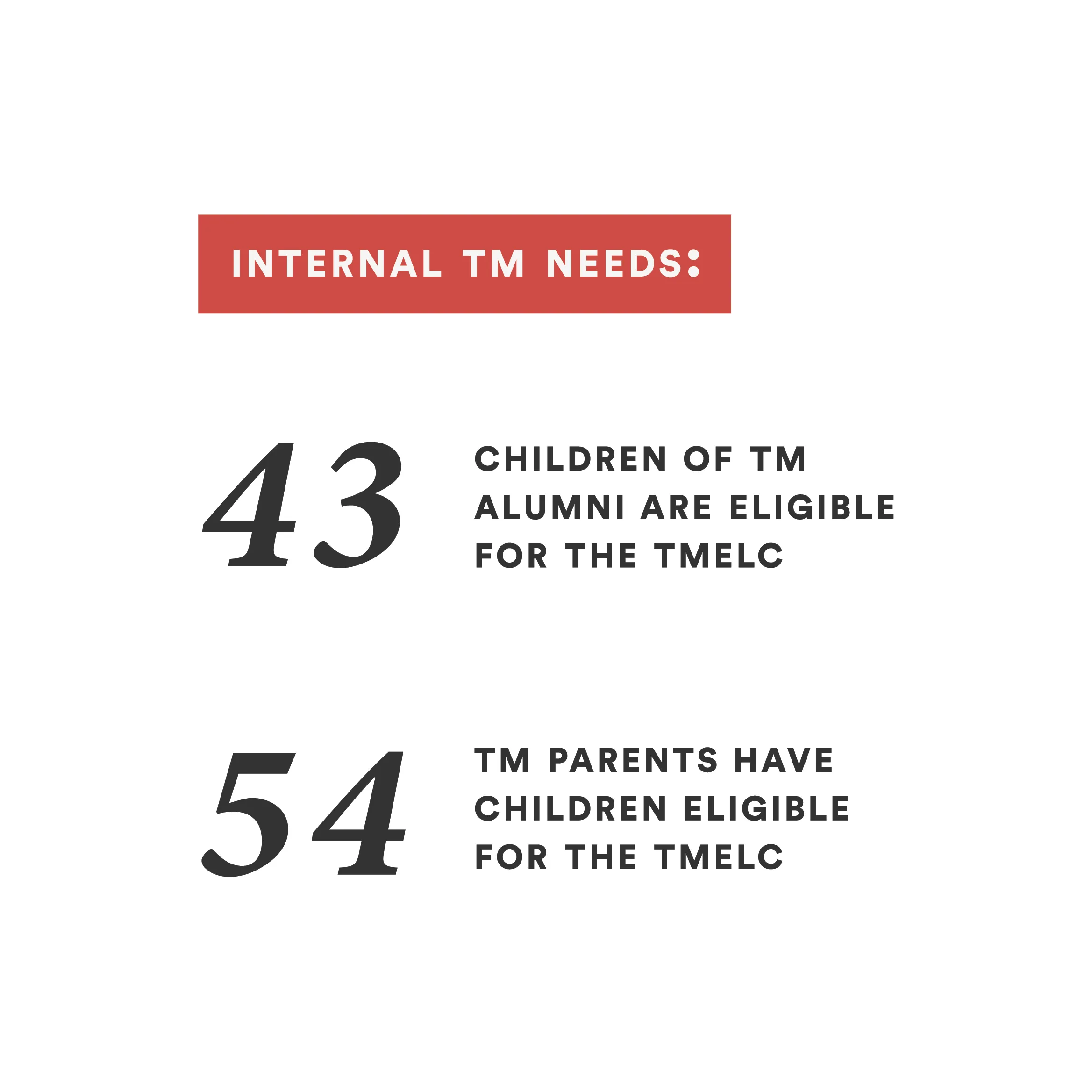 Text showing internal TM needs: 43 children of TM alumni are eligible for the TMELC, and 54 TM parents have children eligible for the TMELC.