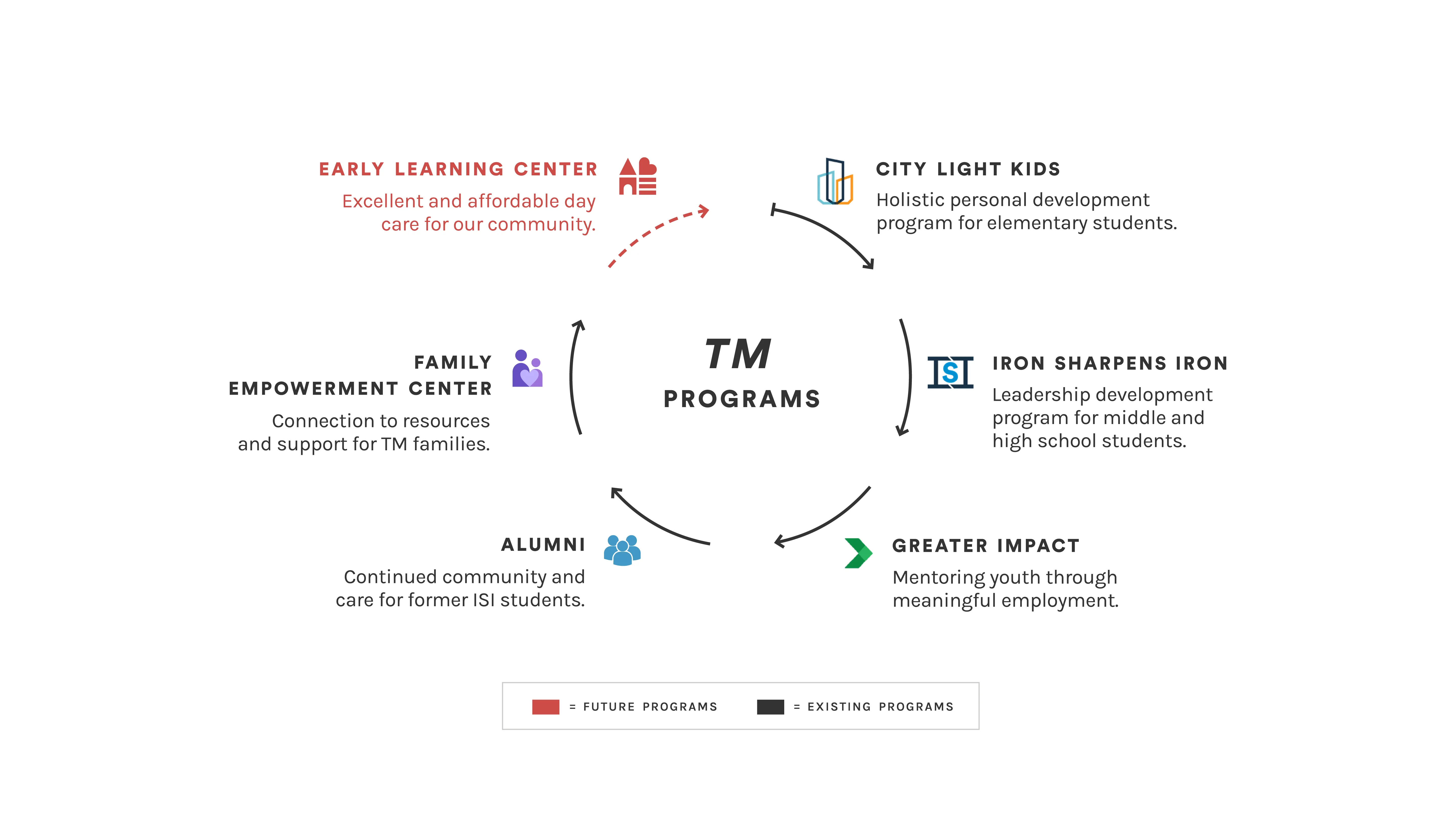 Diagram showing TM Programs in a circular flow: Early Learning Center, City Light Kids, Iron Sharpens Iron, Greater Impact, Alumni, and Family Empowerment Center, with color codes for future and existing programs.