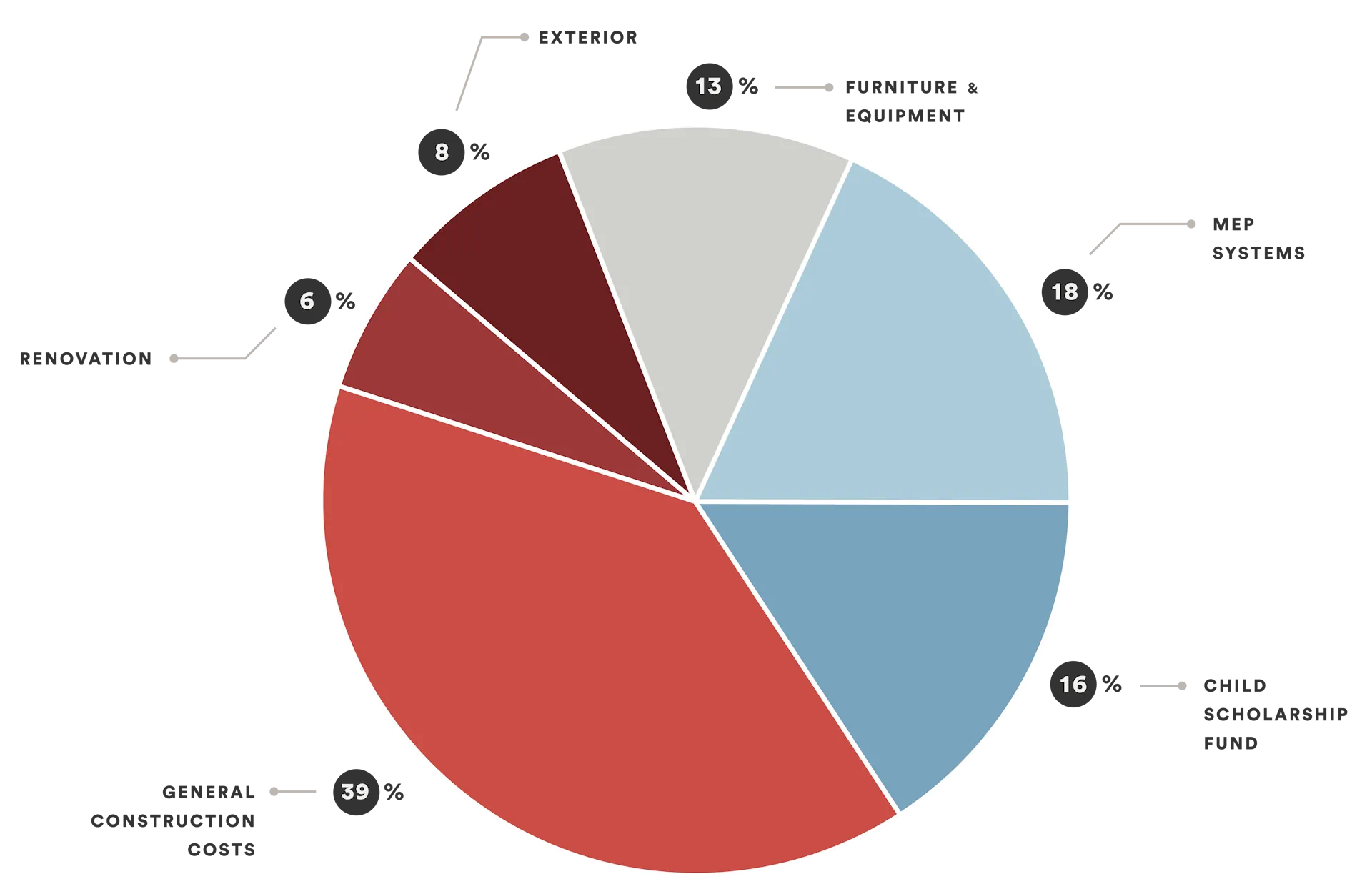Pie chart showing distribution of lost assets: 44% money laundering and criminal enterprises, 19% fraud, 9% embezzlement, 9% corruption, 8% identity theft, 8% ransomware, and 3% cryptocurrency crime.