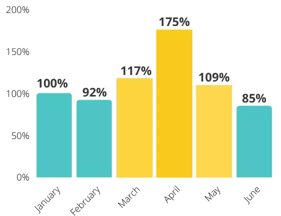 Growth in web push subscription sign-ups