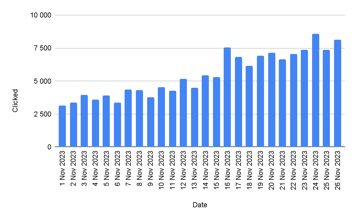 web push clicks during black week