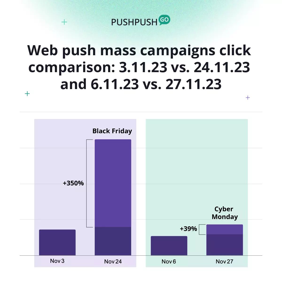 web push during cyber monday and black friday