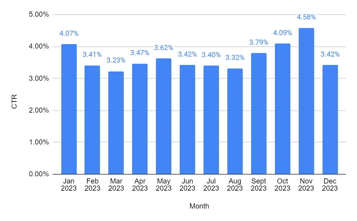 average Click-Through Rate (CTR) for web push campaigns