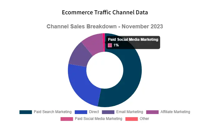 channel sales breakdown