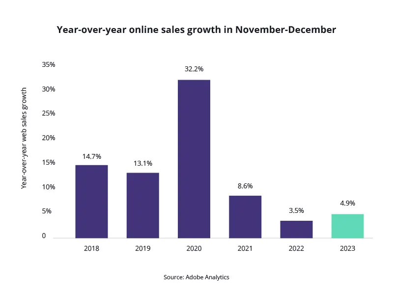 holiday shopping statistics 2023