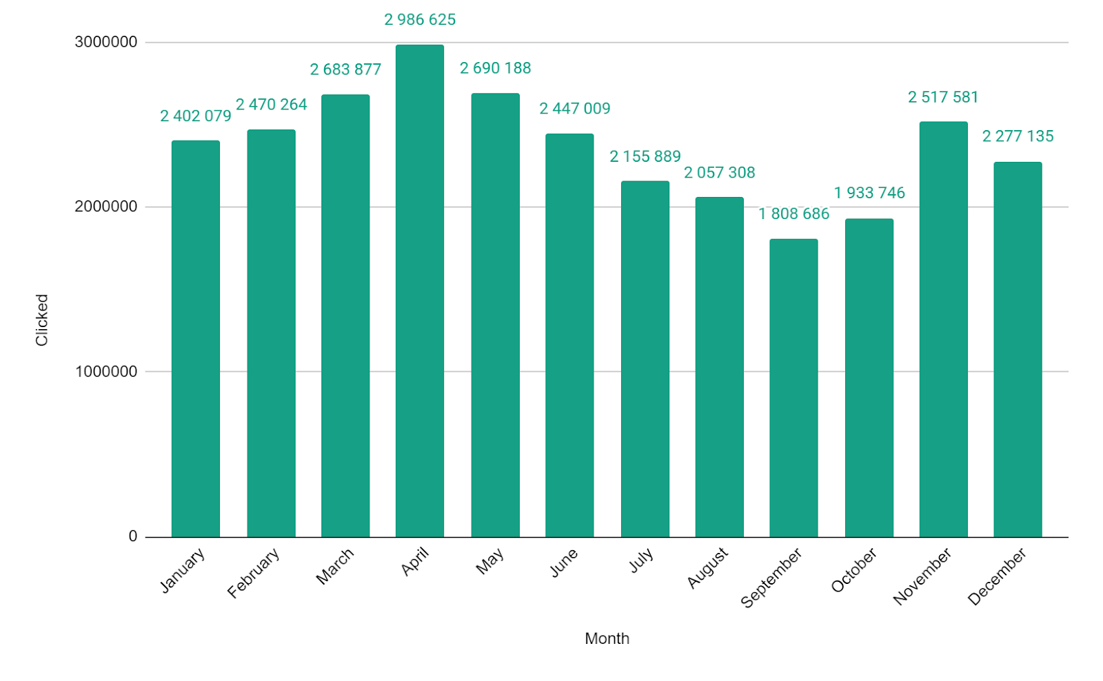 number of clicked web push notifications over the year