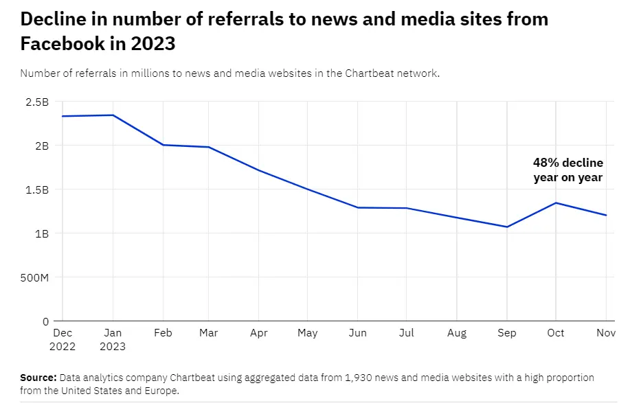 referral traffic to news and media sites decline