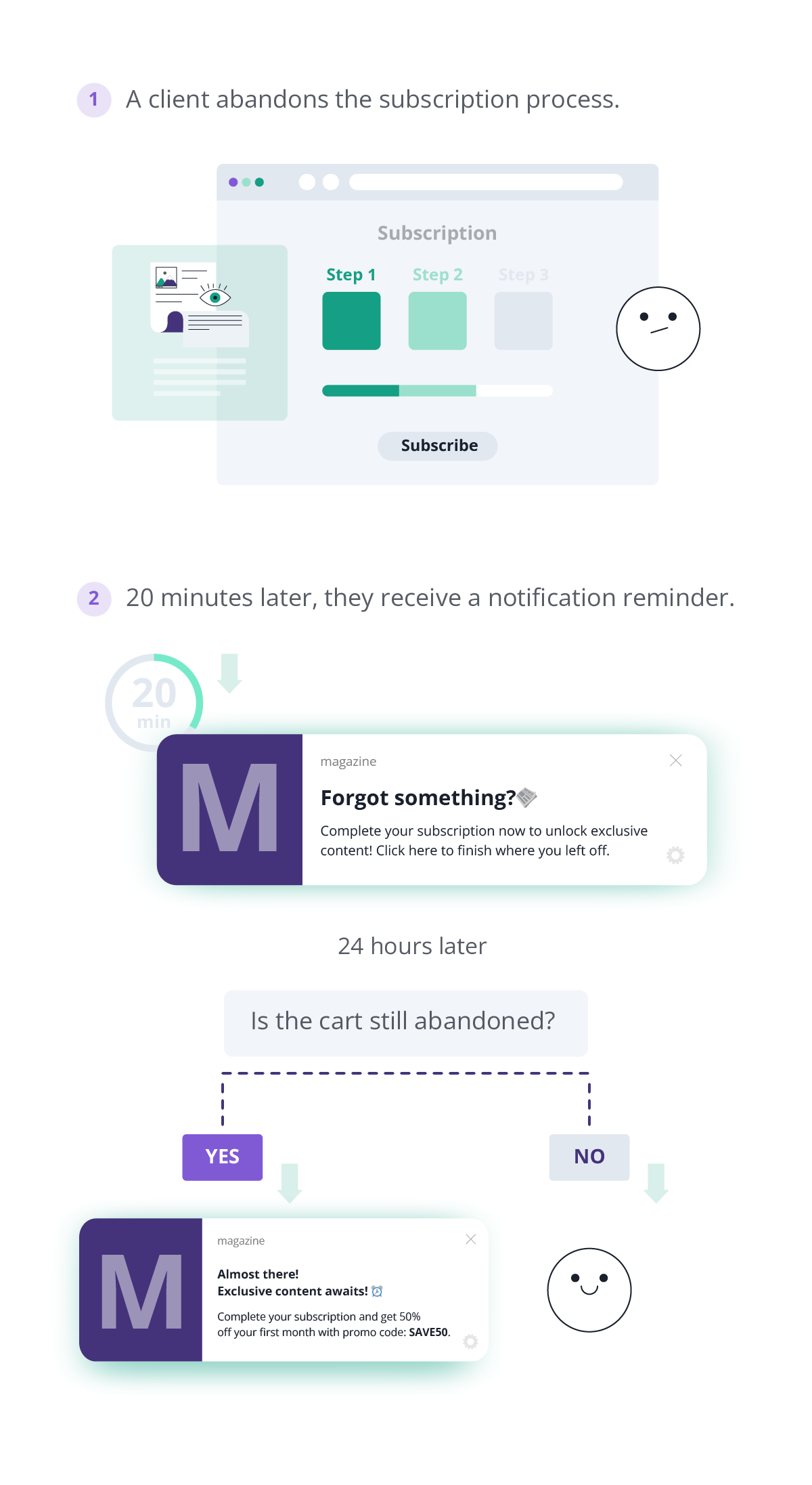 push automation to save abandoned subscription in the publishing industry