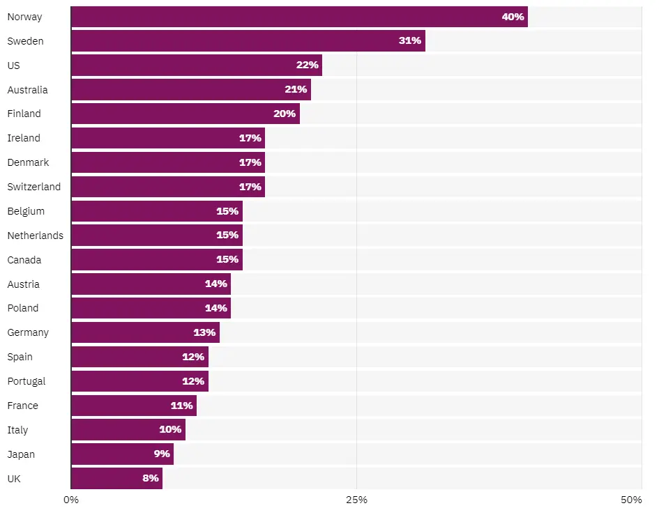 Proportion paying for any online news in 2023
