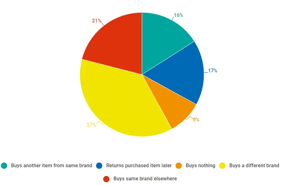 reasons why customers switch to another brand