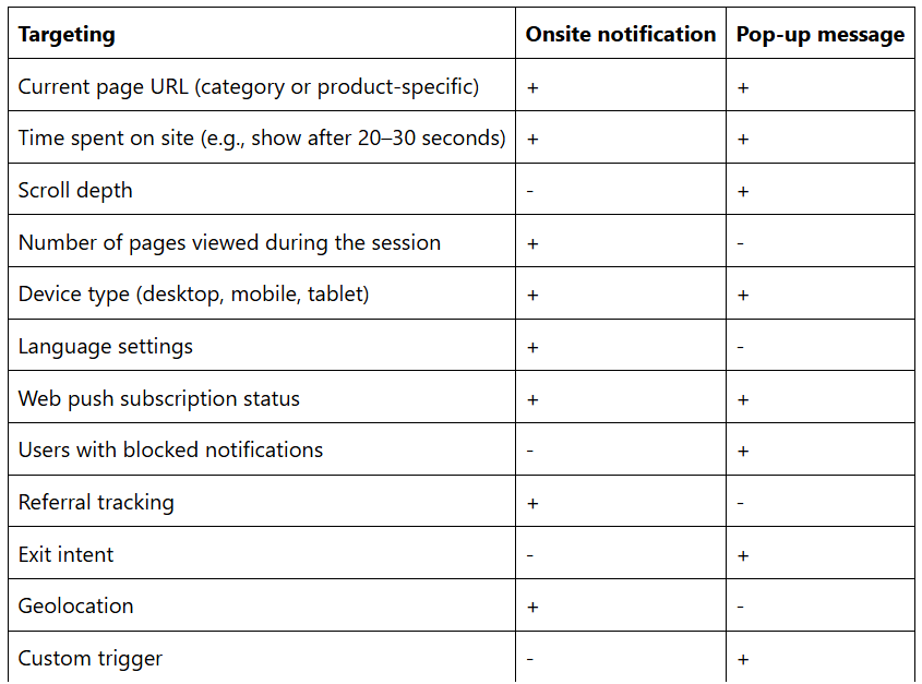onsite vs pop-up targeting comparison