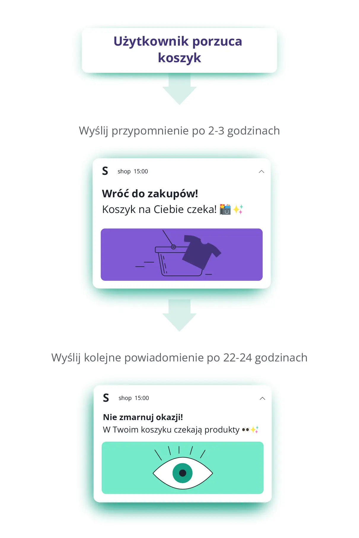 porzucony koszyk powiadomienia push