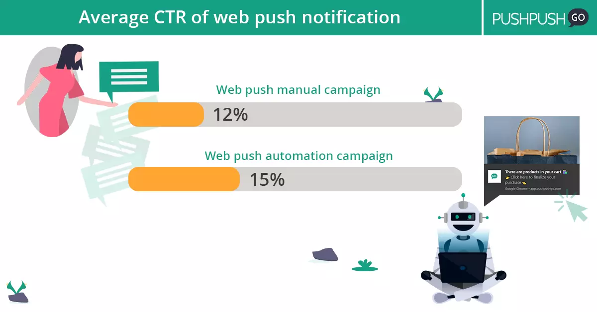 average ctr of web push notification