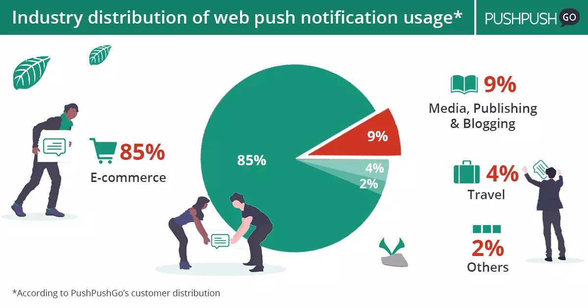 web push industry distribution