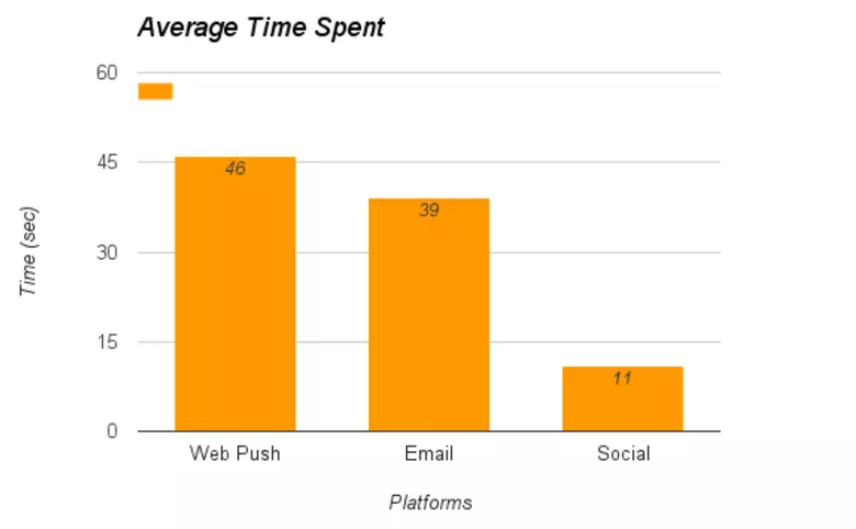 average time spent web push