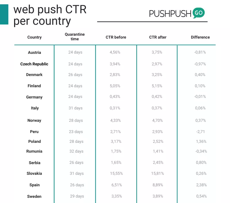 promote company during pandemic ctr web push country