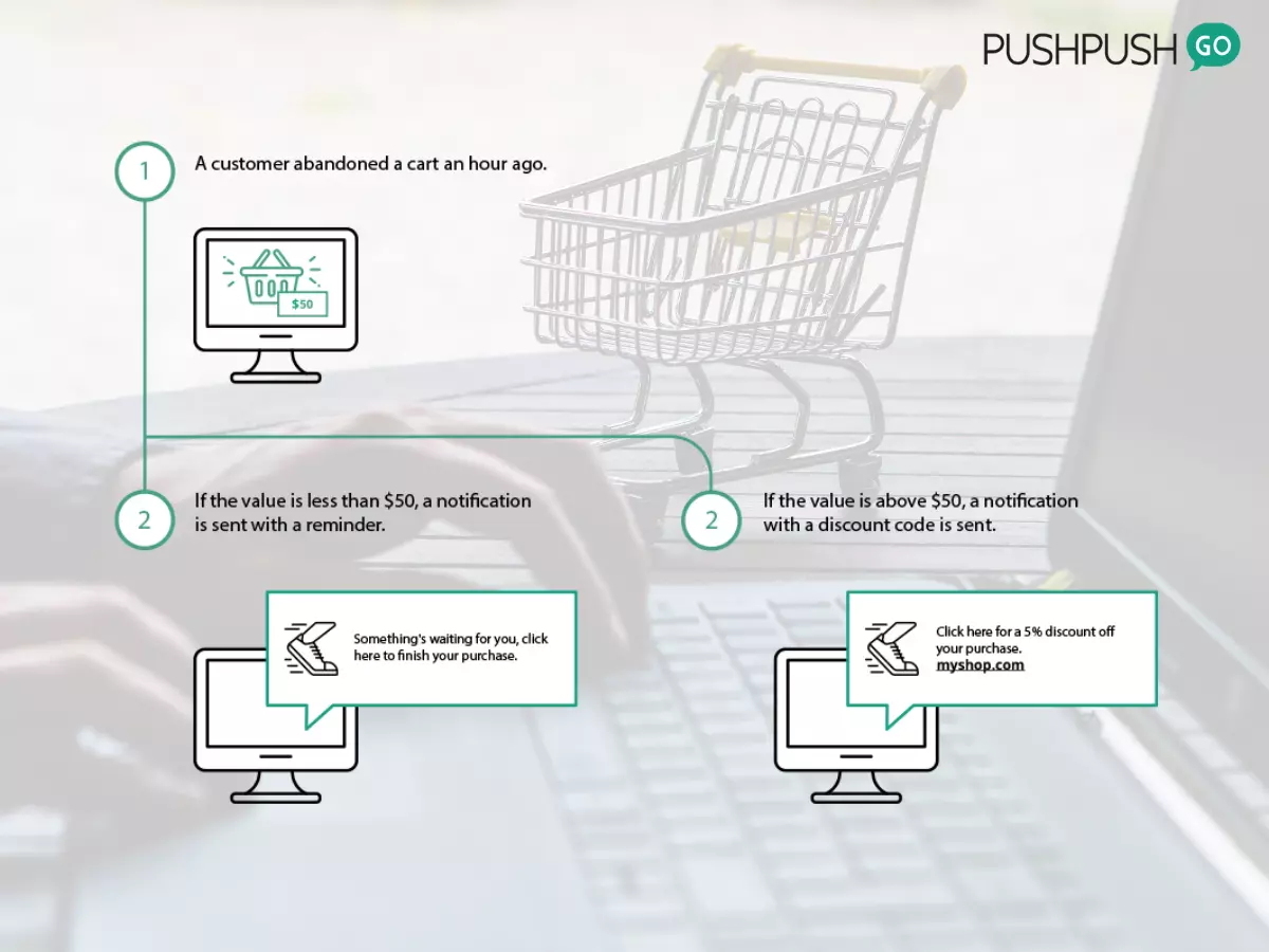 CTR of an eCommerce campaign