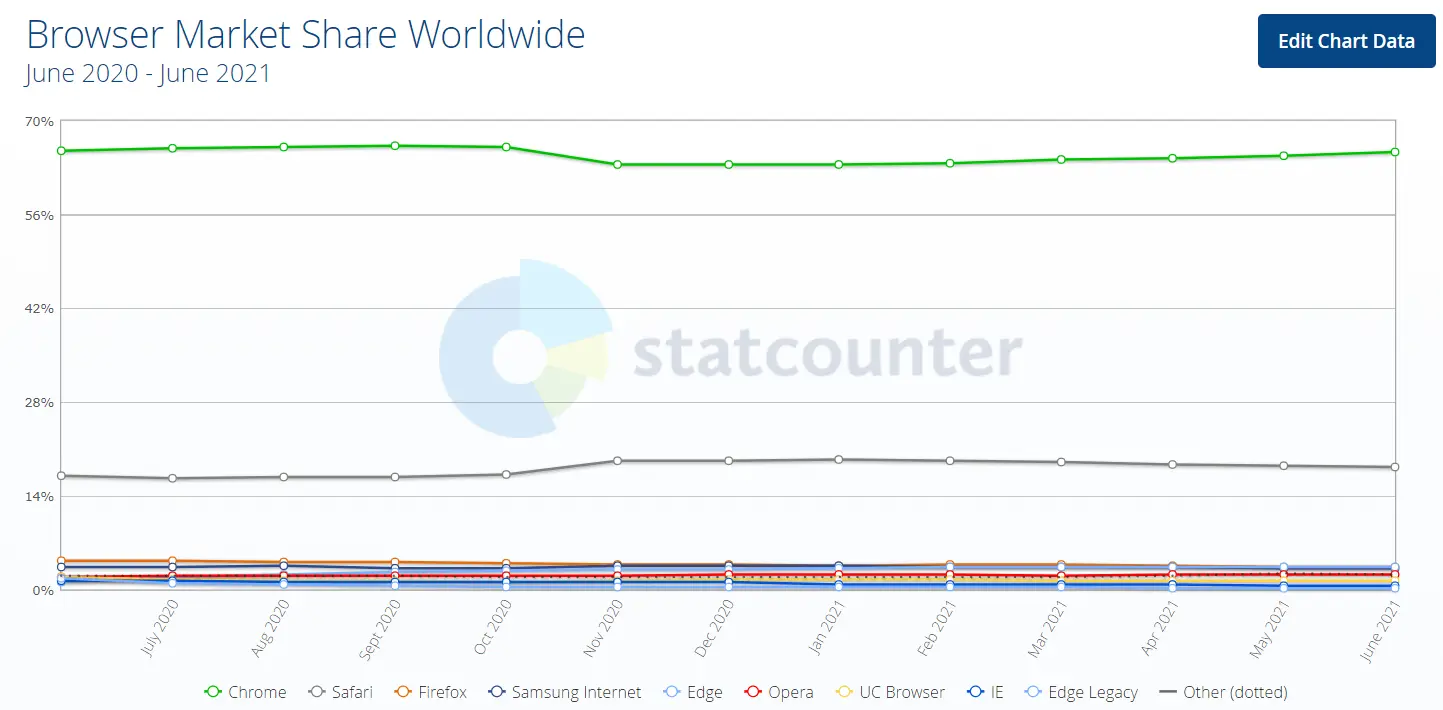 browser-marketshare-worldwide