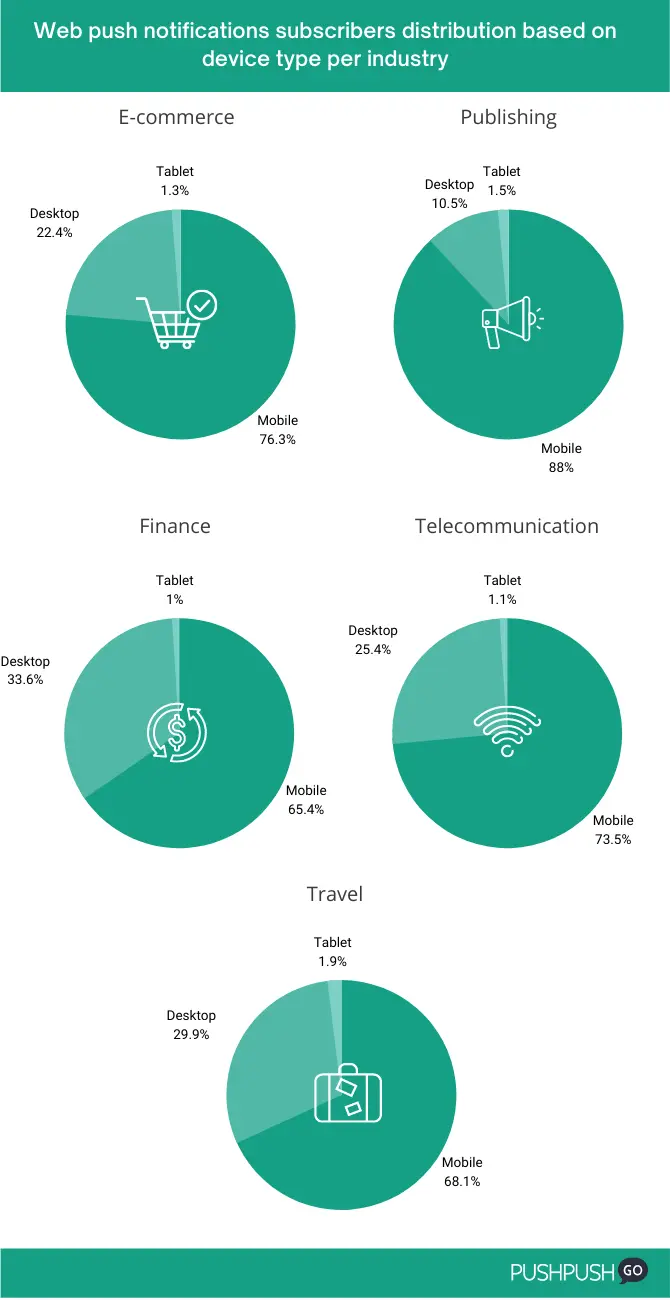 web-push-notifications-subscribers-distribution-based-on-device-type-per-industry
