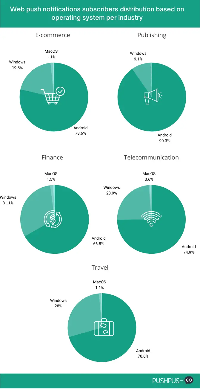 web-push-notifications-subscribers-distribution-based-on-operating-system-per-industry