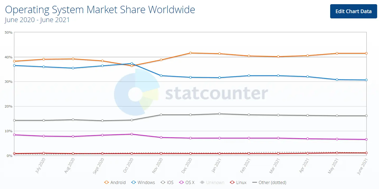 operating-system-market-share-worldwide